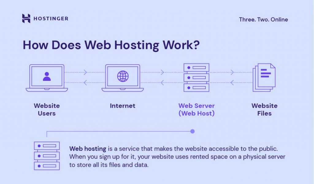 Das Bild, das erklärt, wie Webhosting im Netzwerk funktioniert