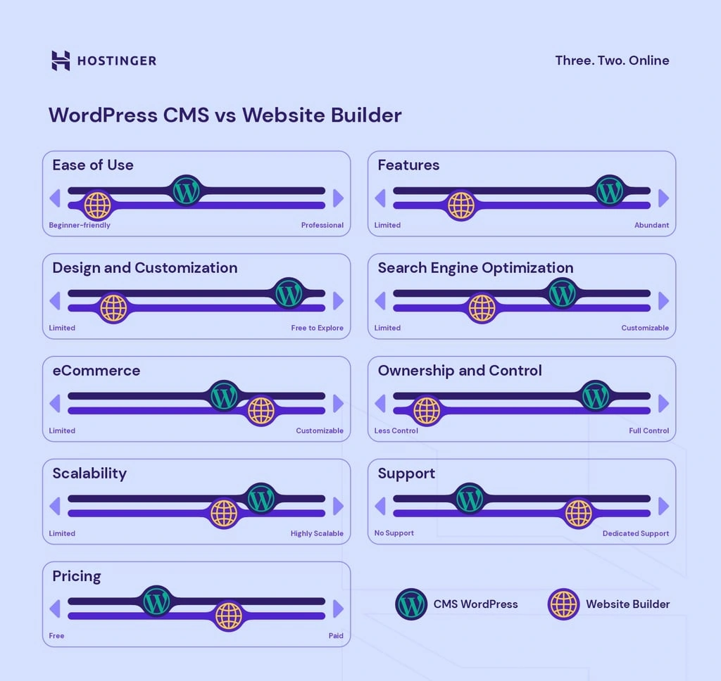 Individuelle Infografik von Hostinger, die die verschiedenen Aspekte des CMS WordPress und eines Website-Builders vergleicht