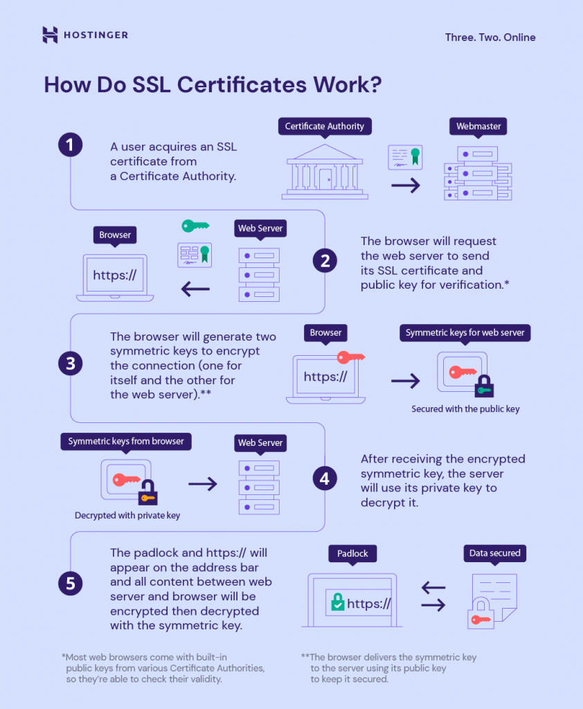 Wie funktionieren SSL-Zertifikate?