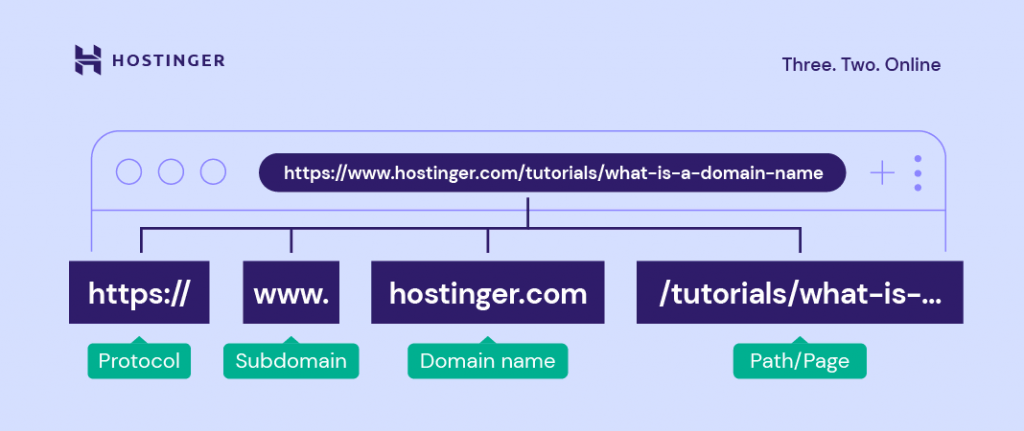 Die Abbildung zeigt die Struktur der URL