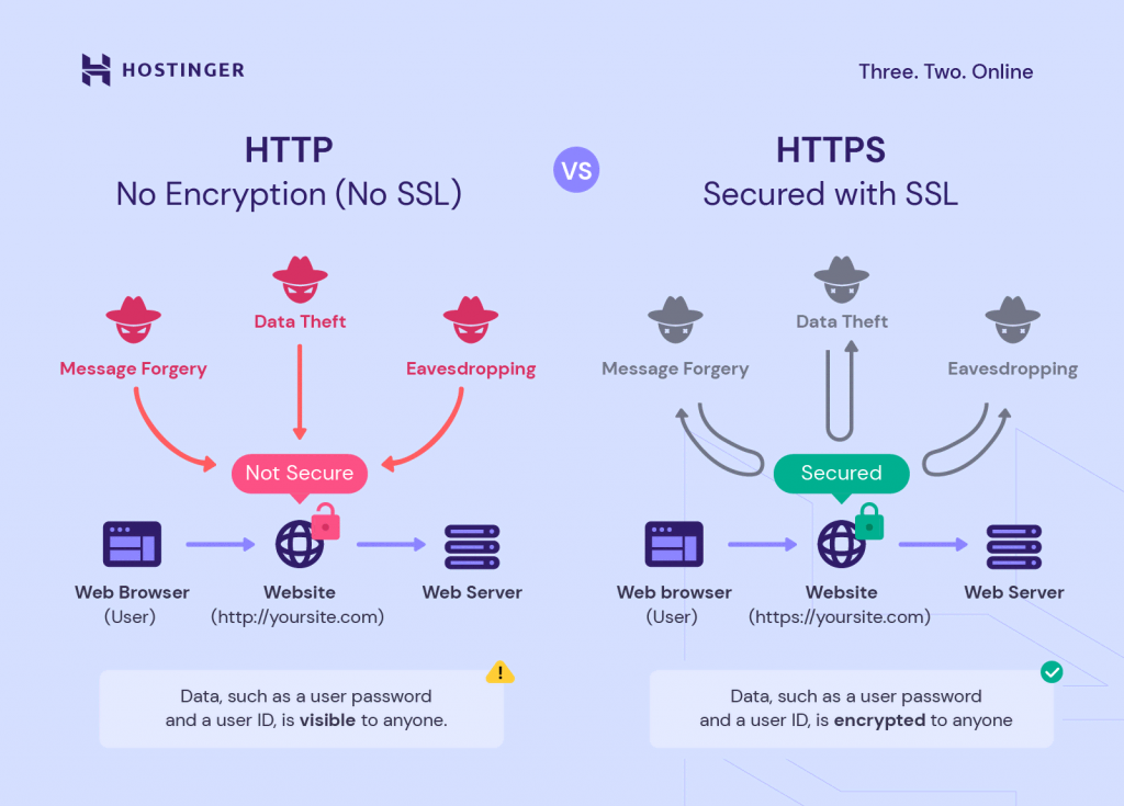 die Unterschiede zwischen HTTPS und HTTPS