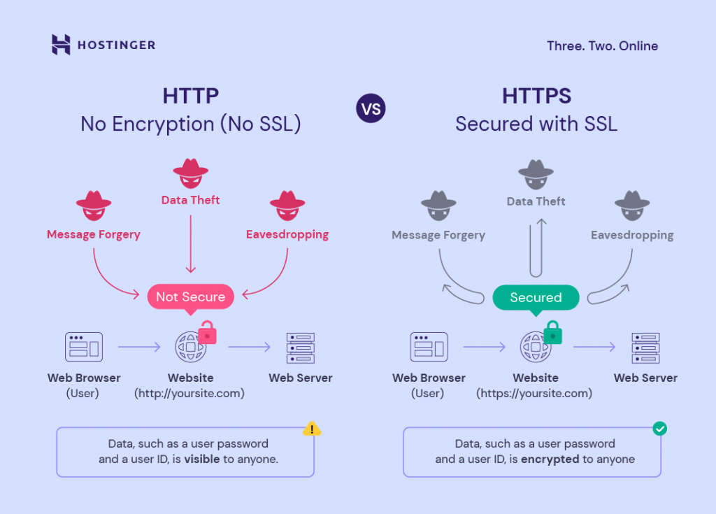 Die Abbildung zeigt die Unterschiede zwischen HTTP und HTTPS