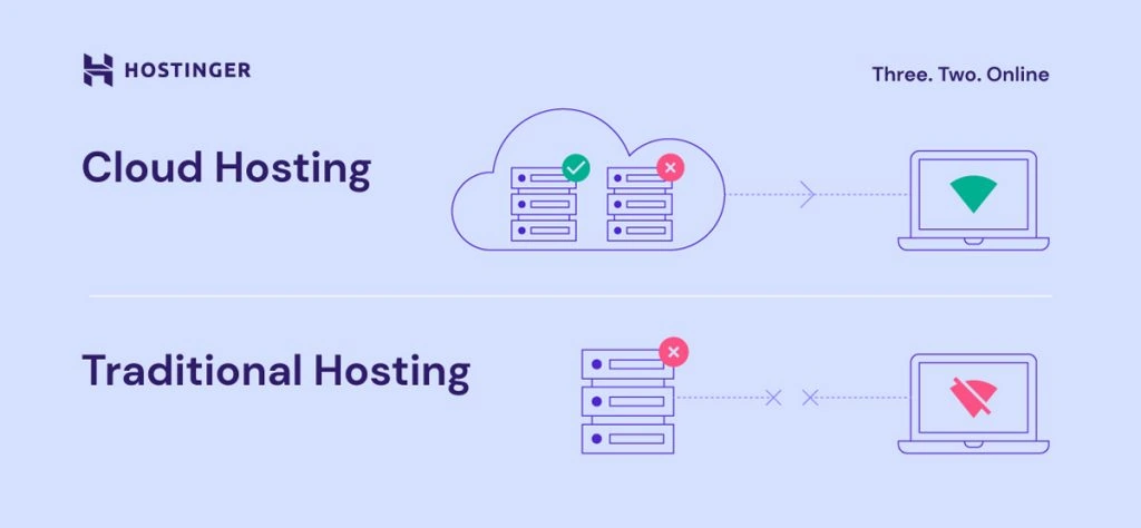 Ein Beispiel für Cloud-Hosting im Vergleich zu traditionellem Hosting