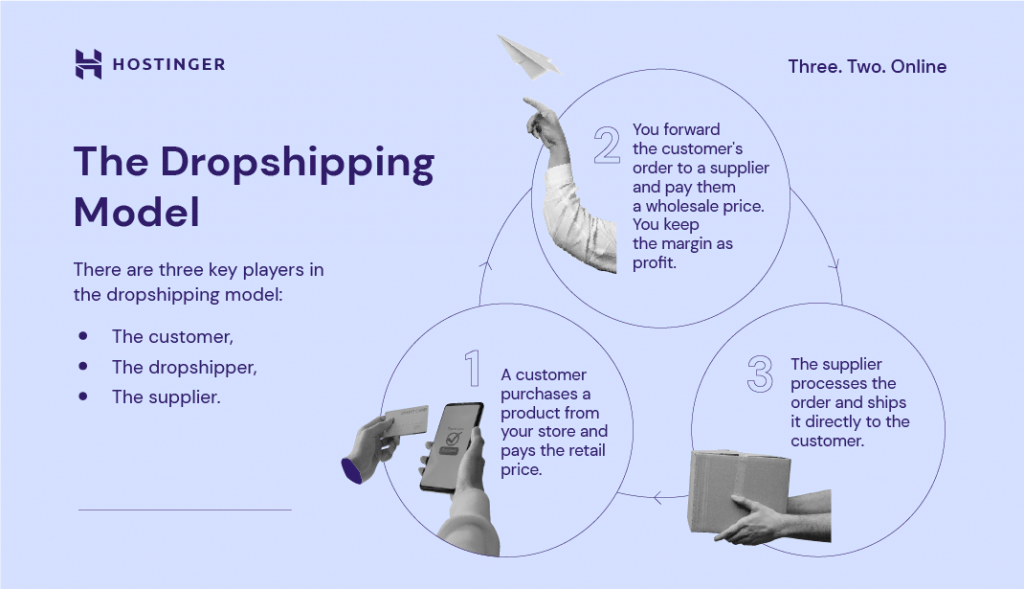 das Dropshipping-Modell