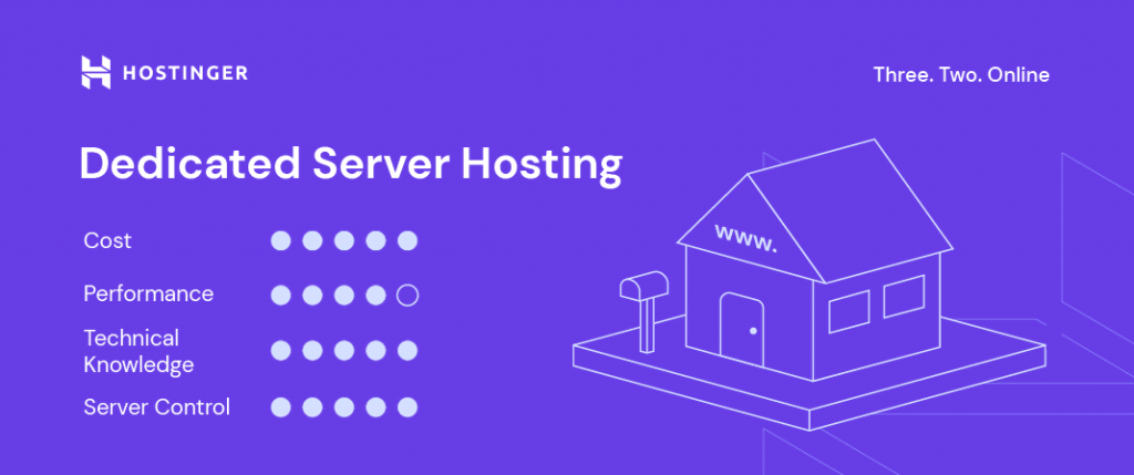 Hostingers maßgeschneiderte Visualisierung für dediziertes Server-Hosting mit Faktoren wie Kosten, Leistung, technisches Wissen und Serverkontrolle