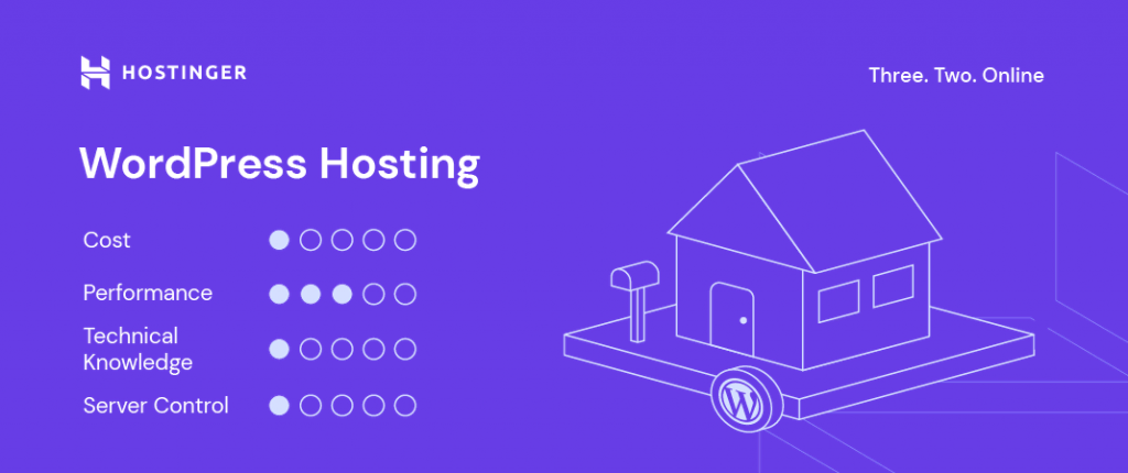 Hostingers maßgeschneiderte Visualisierung für WordPress-Hosting, einschließlich Faktoren wie Kosten, Leistung, technisches Wissen und Serverkontrolle